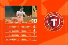 中甲助攻榜：邦本宜裕以10助攻領(lǐng)跑，若昂-卡洛斯緊隨其后
