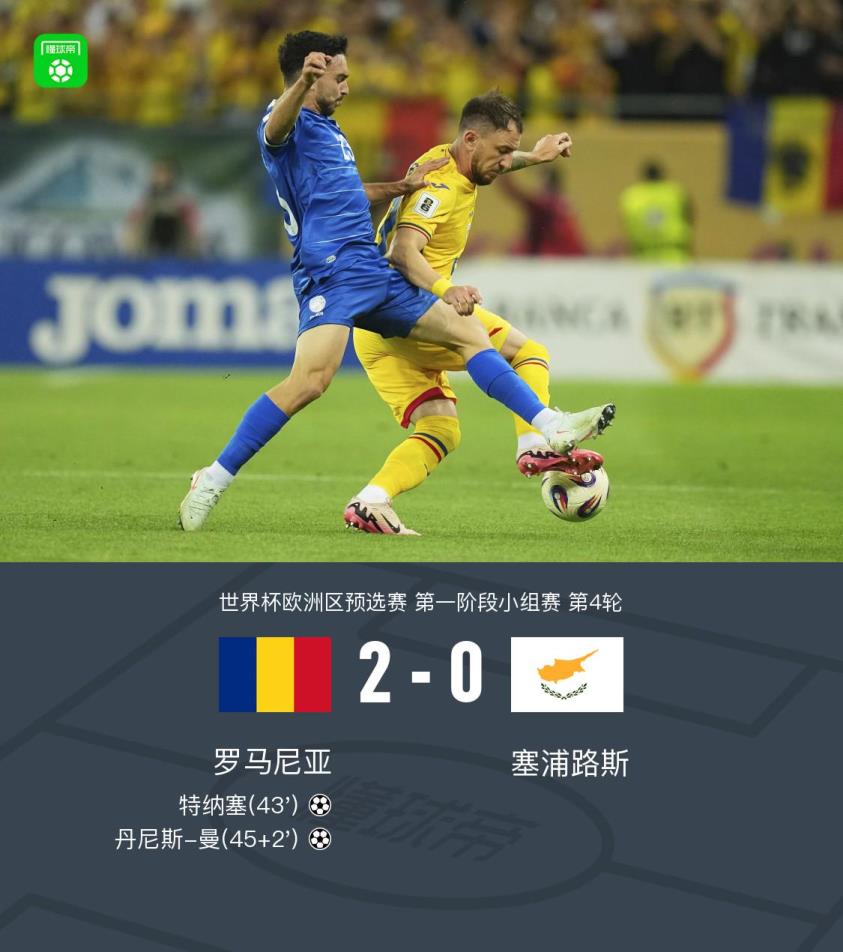 羅馬尼亞2-0戰(zhàn)勝塞浦路斯，丹尼斯-曼傳射建功，特納塞破門