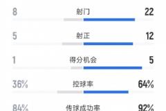 切爾西4-1本菲卡：射門22-8，射正12-5，得分機會5-1