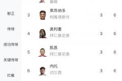 世俱杯射手榜最新排名：迪馬利亞4球居首，2-10名均為3球