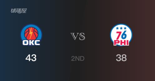 NBA常規(guī)賽：半場(chǎng)結(jié)束雷霆43-38領(lǐng)先76人 托皮奇貢獻(xiàn)10分3助攻