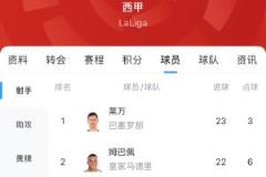 西甲金靴最新賠率白熱化：萊萬1.9、姆巴佩2.0，僅差1球！