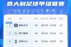 意甲積分榜：那不勒斯雙連勝逼近榜首，國米領(lǐng)跑，米蘭暫列第九