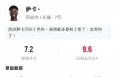 薩卡101天后復(fù)出，賽場表現(xiàn)亮眼：1射門1射正1進(jìn)球，評分7.2