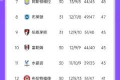 降級三隊(duì)已現(xiàn)蹤影？伊鎮(zhèn)負(fù)狼隊(duì)分差12分，保級概率僅0.09%