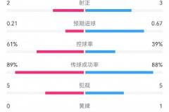 曼聯(lián)半場1-1戰(zhàn)平里昂 數(shù)據(jù)統(tǒng)計：射門7-6，射正3-2，預期進球0.67-0.21