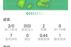 梅里諾本場數(shù)據(jù)：送助攻2次，6搶斷，10次成功對抗
