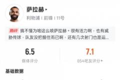 薩拉赫本場表現(xiàn)：3次關(guān)鍵傳球、7次射門1次進球，錯失4次機會，評分6.5