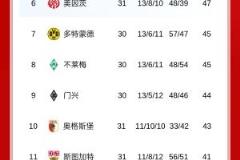 德甲積分榜：拜仁下輪勝即可奪冠，藥廠不勝則無(wú)論結(jié)果皆?shī)Z冠
