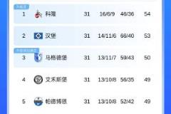 德甲德乙前兩輪科隆漢堡全負仍領跑，前六隊集體不勝