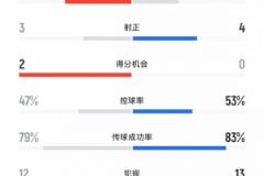 蓉城1-0申花：13射3正，5黃 vs 3黃1紅