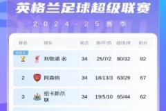英超積分榜戰(zhàn)況激烈：森林遭逆轉(zhuǎn)仍居第六，前三至第六僅差兩分