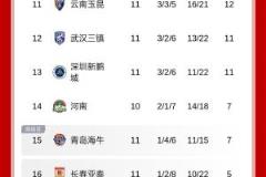 謝暉主動(dòng)請(qǐng)辭 亞泰11輪僅5分中超墊底