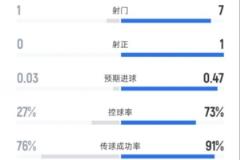 南安普頓半場0-0曼城：射門1-7，射正0-1，控球率27%-73%