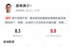 基維奧爾：4搶斷10解圍5次對抗贏4次，8.3分獲評全場最高