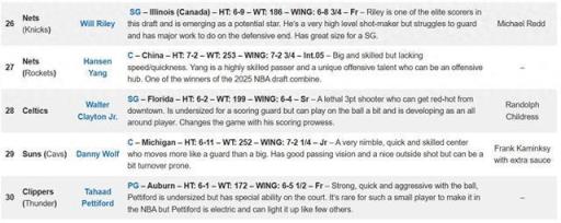 楊瀚森獲籃網(wǎng)選中，Draft Room預測第27順位