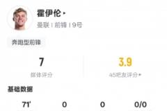 霍伊倫本場表現(xiàn)：1射正1關(guān)鍵傳球1解圍，評分7.0